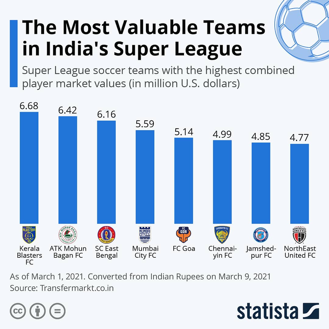 The Most Valuable Teams in India's Super League