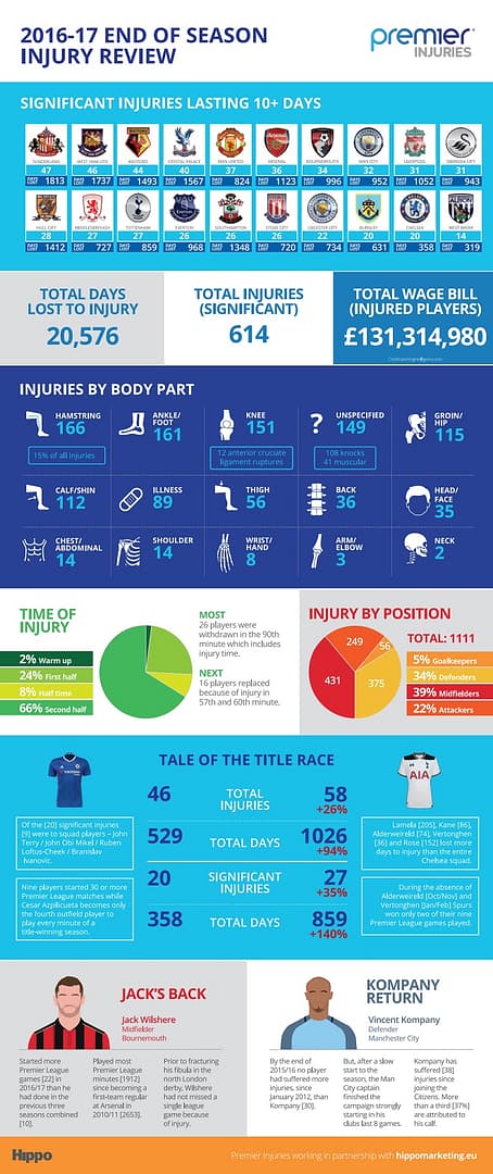 Premier League Injuries Infographic
