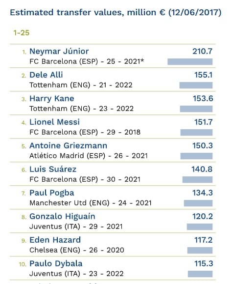 Worlds Most Valuable Footballers