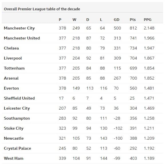 Premier League Table of the Decade
