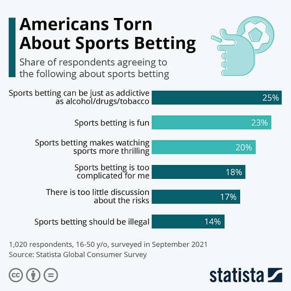 Americans Torn About Sports Betting