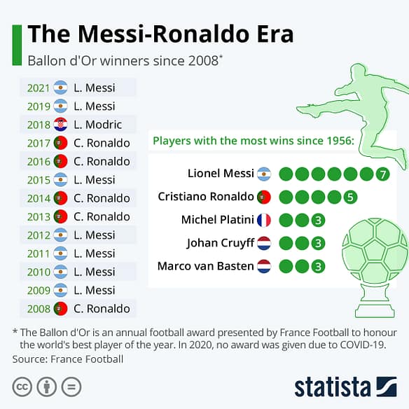 The Messi-Ronaldo Era