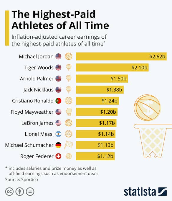 The Highest-Paid Athletes of All Time