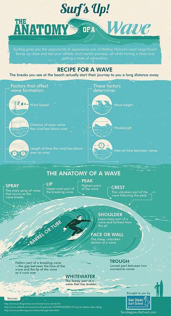 The Anatomy of a Wave