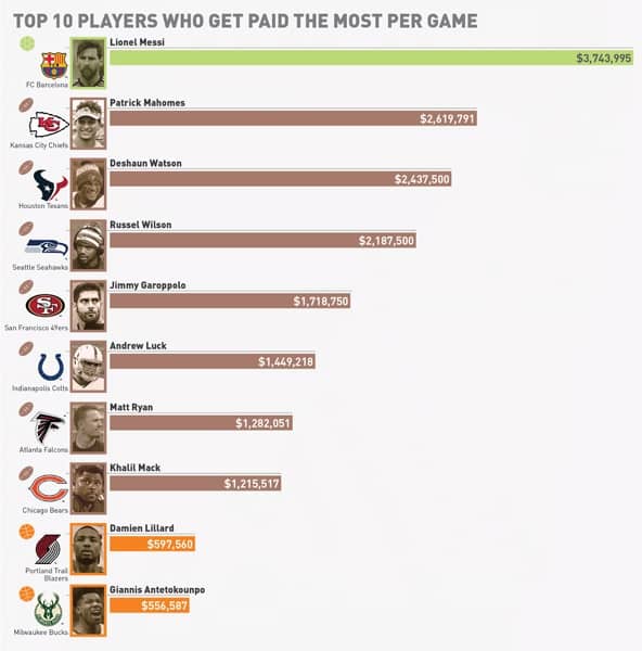 10 Players Who Get Paid Most Per game Infographic