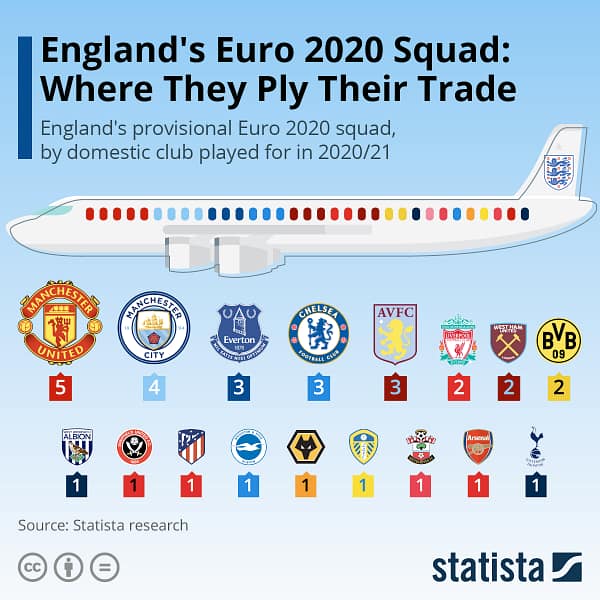 England's Euro 2020 Squad Where They Ply Their Trade