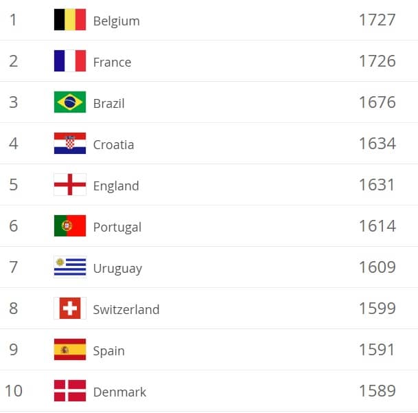 Mens FIFA World Rankings