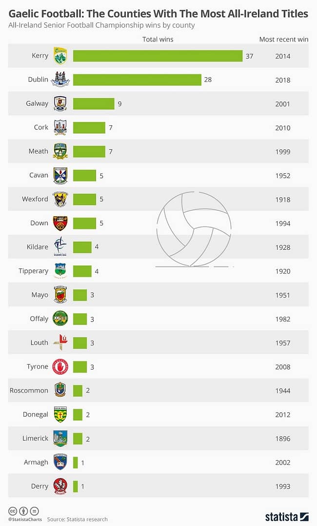 Gaelic Football Infographic