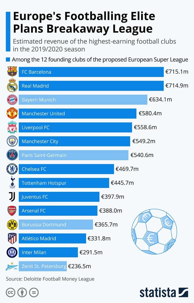 Europe's Footballing Elite Plans Breakaway League