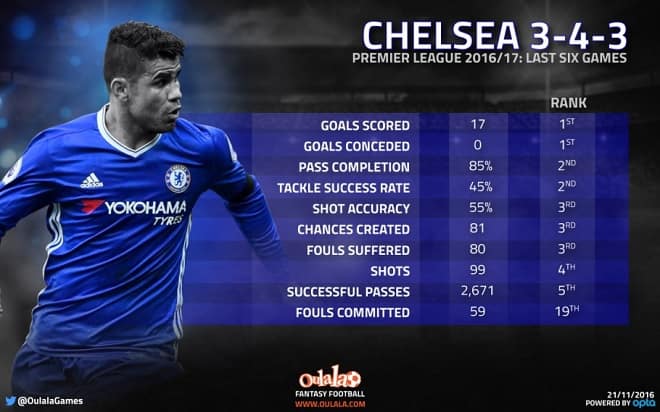 Chelsea Infographic