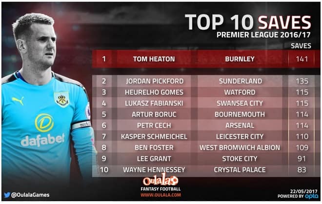 Top 10 Saves English Premier League Infographic