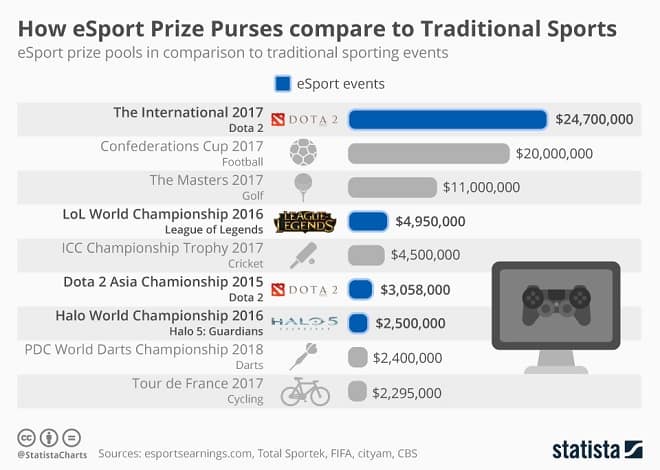 eSport Infographic