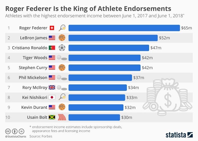 Sports Endorsement Infographic