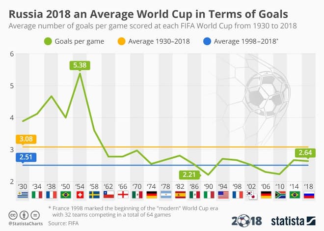 World Cup Goals Infographic