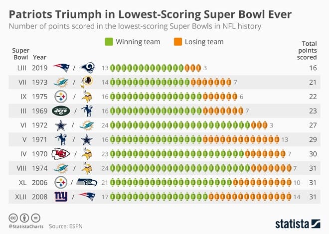 Superbowl Infographic