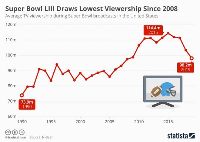 Superbowl Infographic