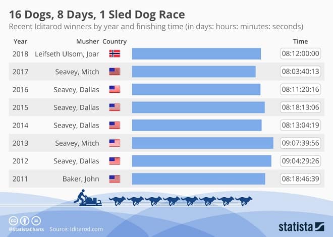 Iditarod Infographic