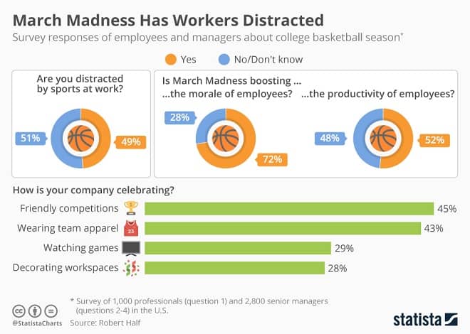 March Madness Infographic