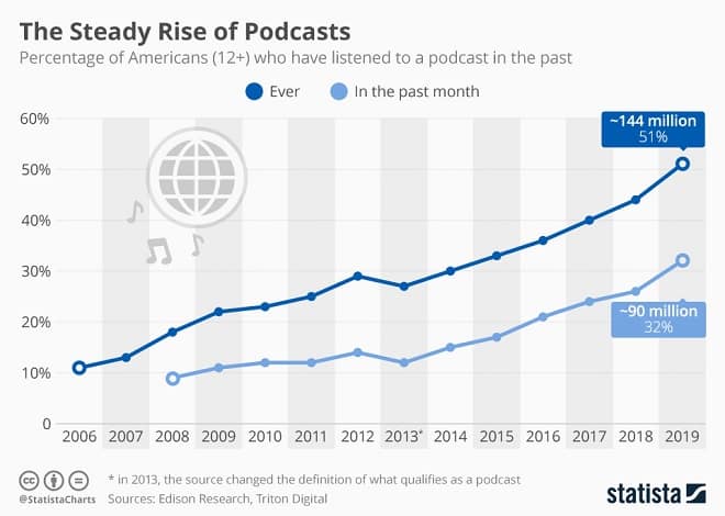 Podcast Infographic