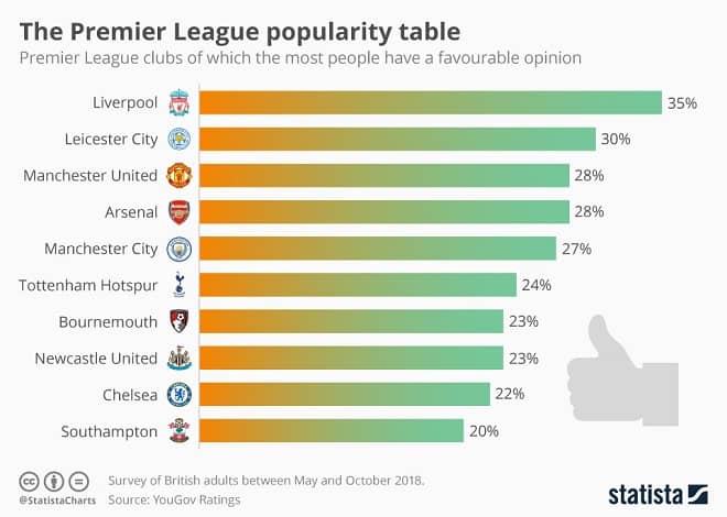 Premier League Popularity