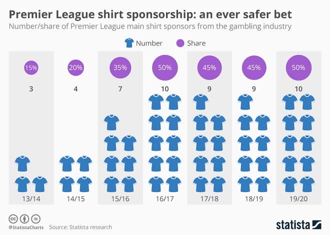 Premier League Sponsorship Infographic