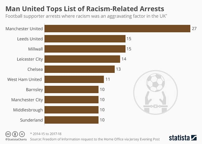 chartoftheday_18414_football_supporter_arrests_where_racism_was_an_aggravating_factor_n