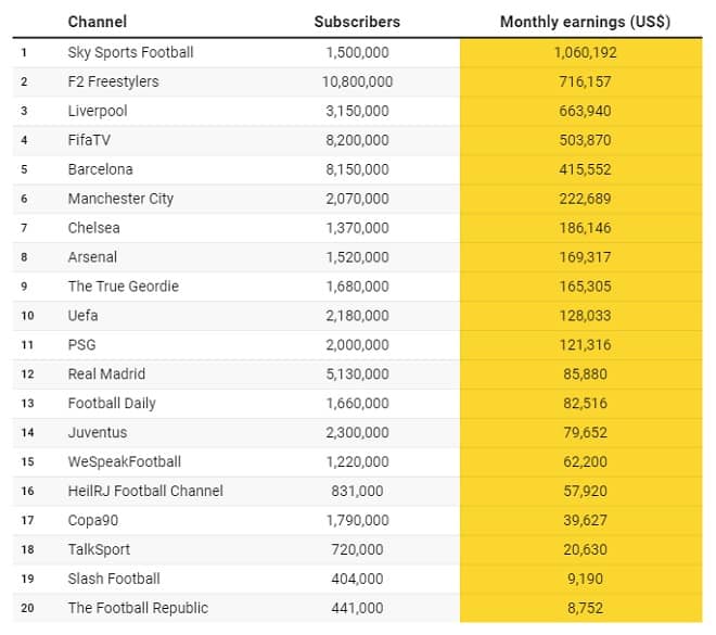 Soccer YouTube Earnings Infographic
