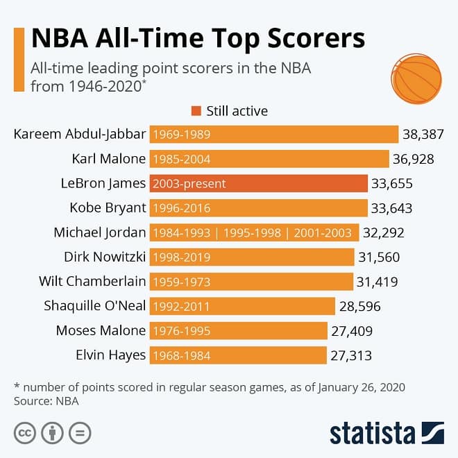 NBA All-Time Top Scorers Infographic