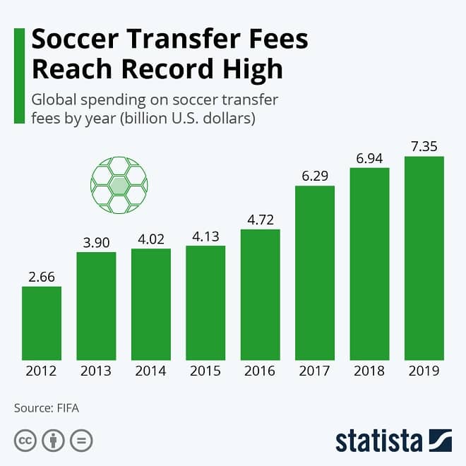Soccer Transfer Fee Infographic