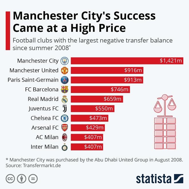Manchester City Infographic