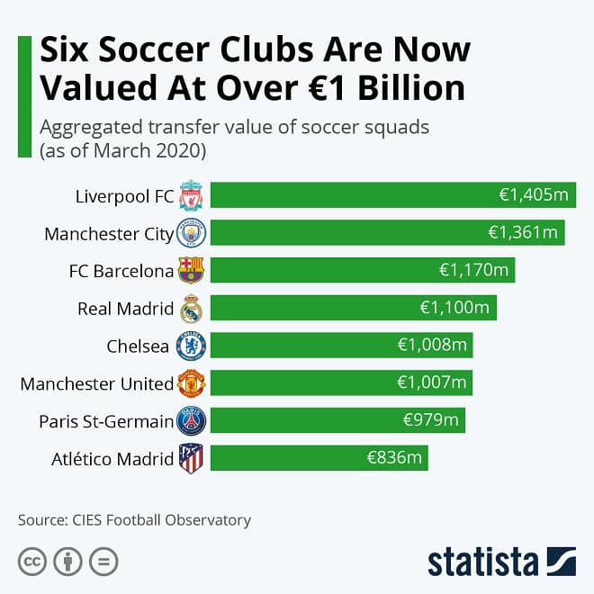Football Club Value Infographic