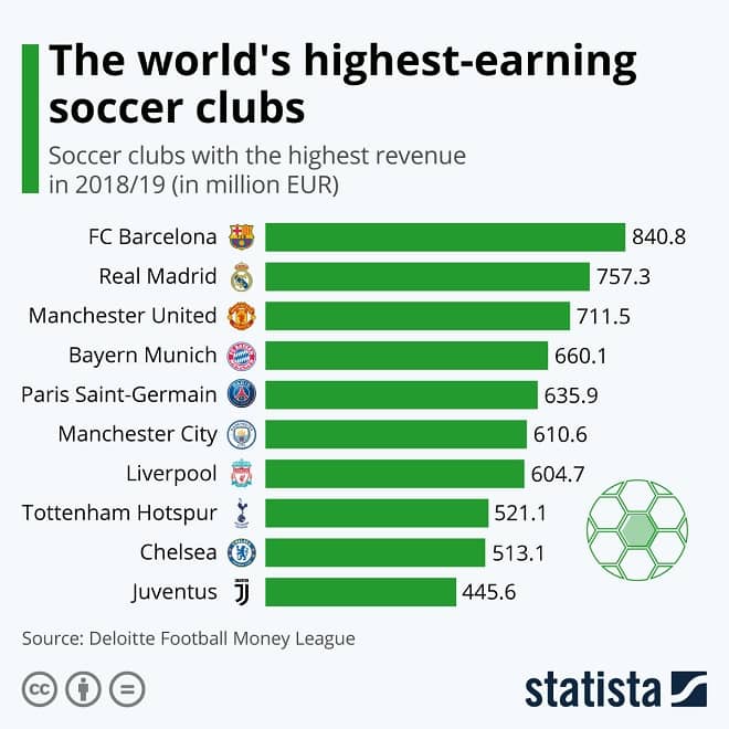 Highest Earning Soccer Clubs Infographic