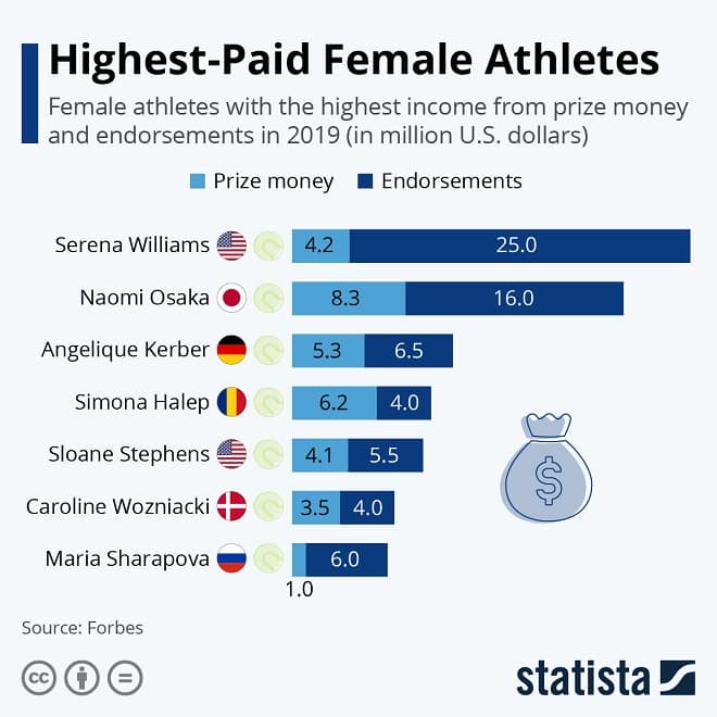 Highest Paid Female Athletes Infographic