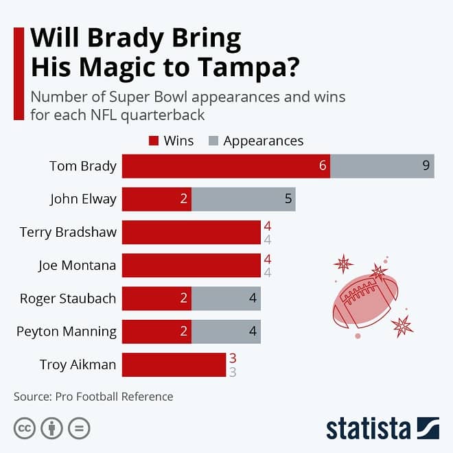 Tom Brady NFL Infographic