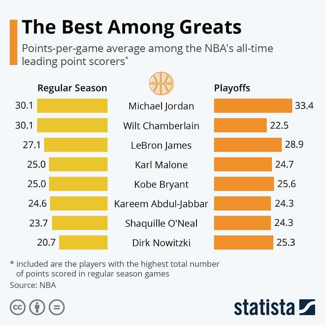 NBA Greats Infographic