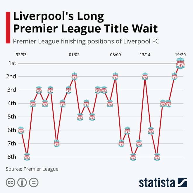 Liverpool Premier League Champions Infographic