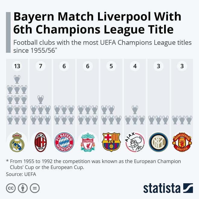 Bayern Match Liverpool With 6th Champions League Title