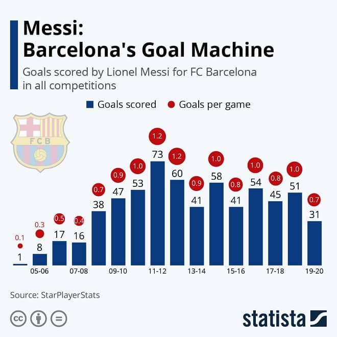 Messi Infographic