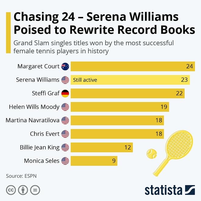 Serena Williams Infographic
