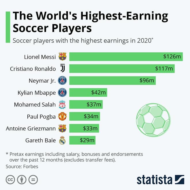 Soccer Player Wages Infographic
