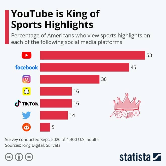 YouTube Sports Highlights Infographic