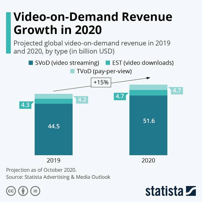 Video On Demand Infgraphic