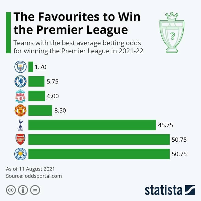 The bookmakers' favourites to win the Premier League