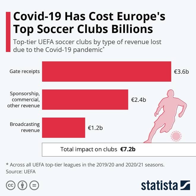 Covid-19 Has Cost Europe's Top Soccer Clubs Billions