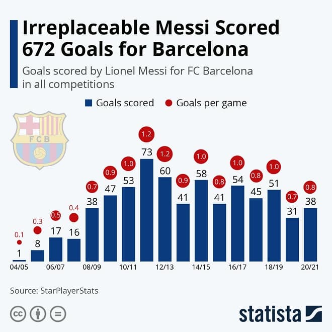 Irreplaceable Messi Scored 672 Goals for Barcelona