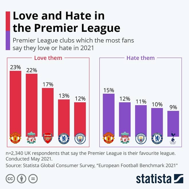Love and Hate in the Premier League