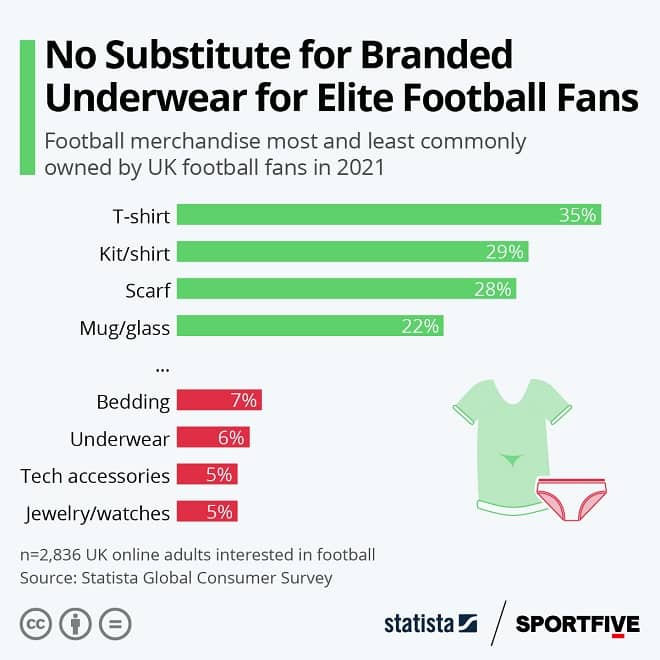 No Substitute for Branded Underwear for Elite Football Fans