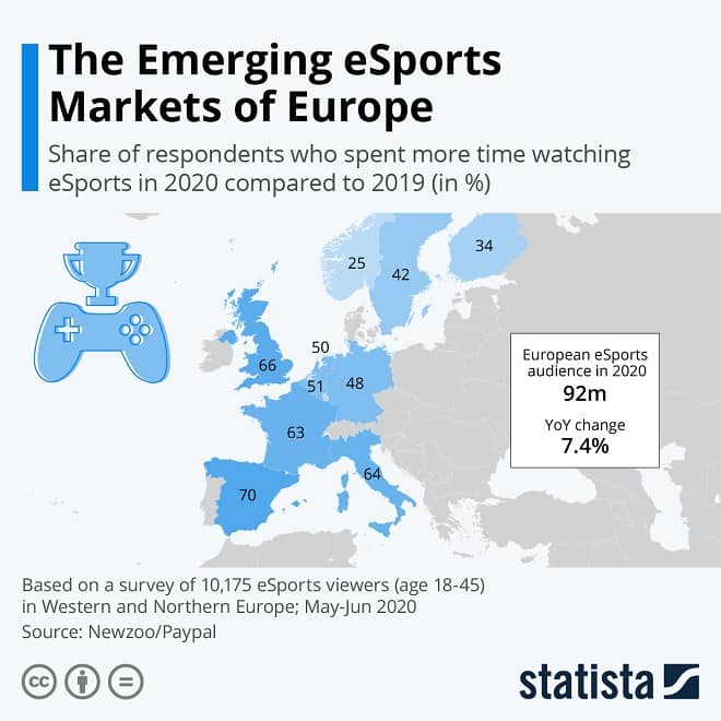The Emerging eSports Markets of Europe