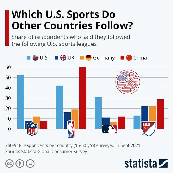 Which U.S. Sports Do Other Countries Follow
