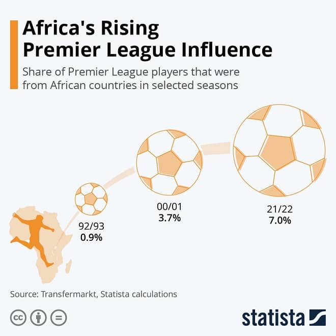 Africas Growing Premier League Influence